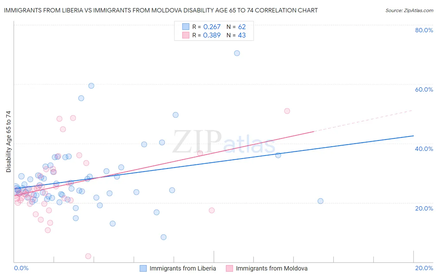 Immigrants from Liberia vs Immigrants from Moldova Disability Age 65 to 74