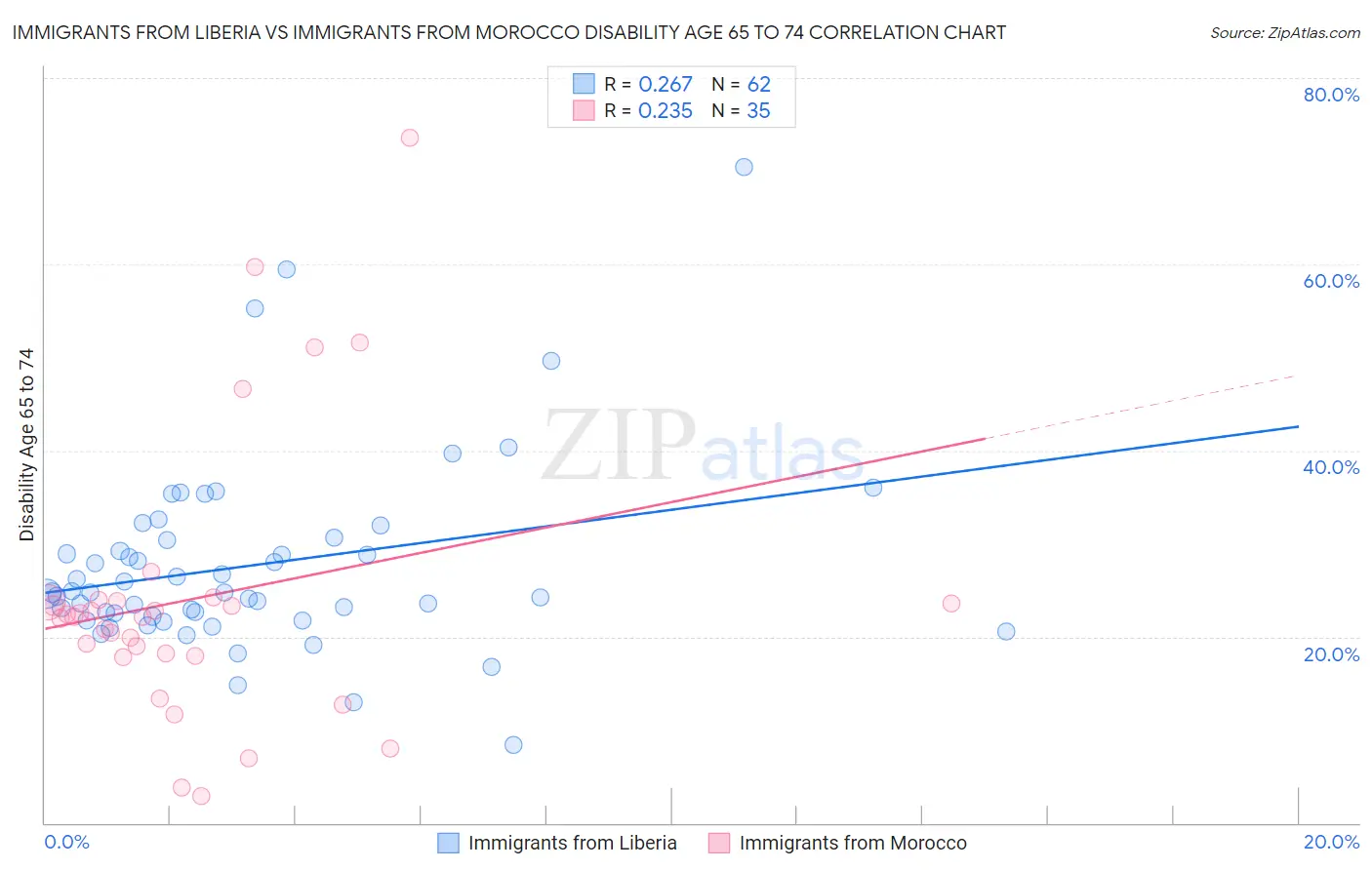 Immigrants from Liberia vs Immigrants from Morocco Disability Age 65 to 74