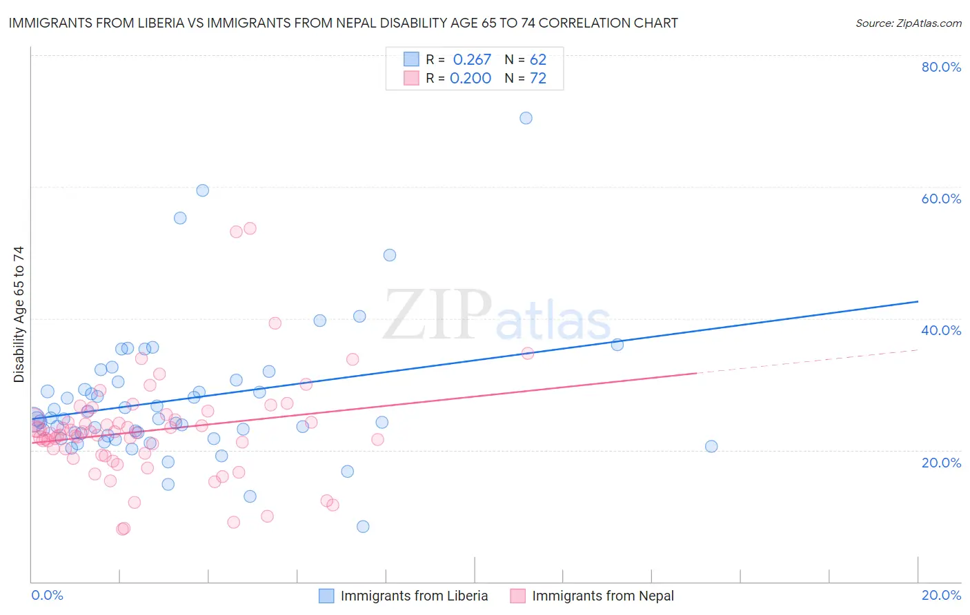Immigrants from Liberia vs Immigrants from Nepal Disability Age 65 to 74