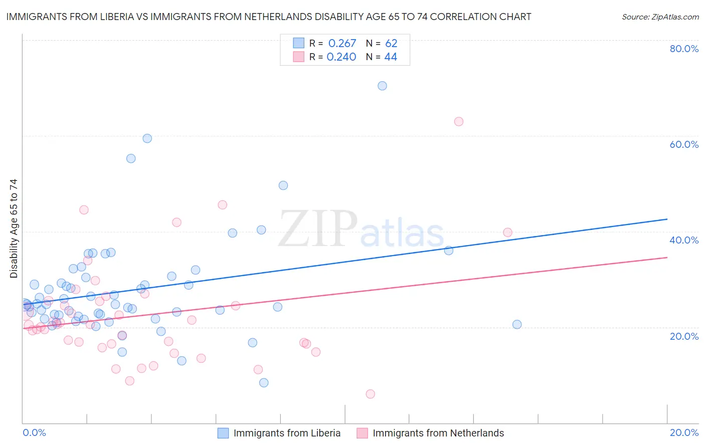 Immigrants from Liberia vs Immigrants from Netherlands Disability Age 65 to 74