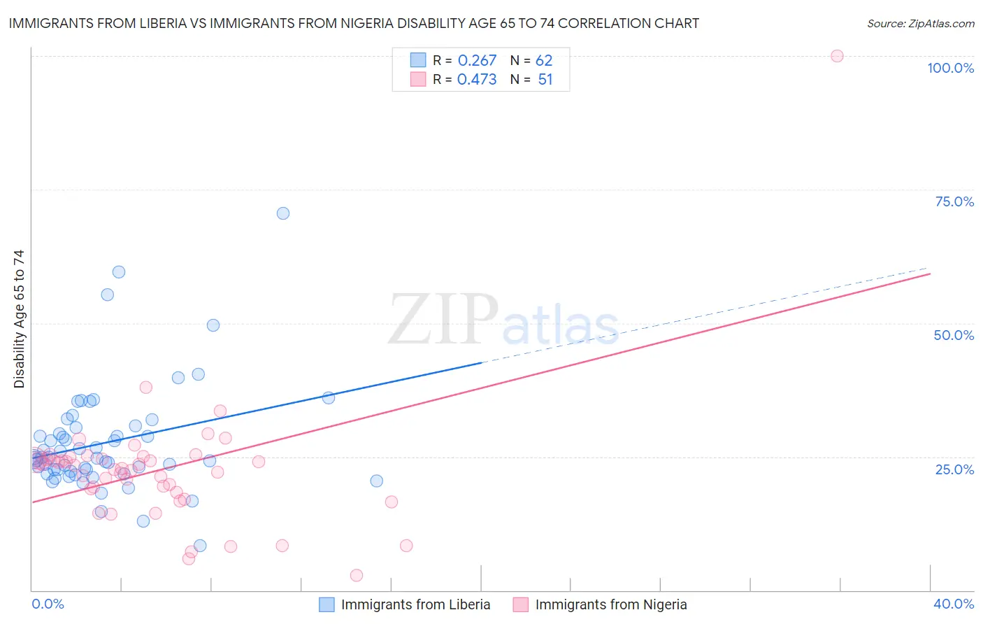 Immigrants from Liberia vs Immigrants from Nigeria Disability Age 65 to 74