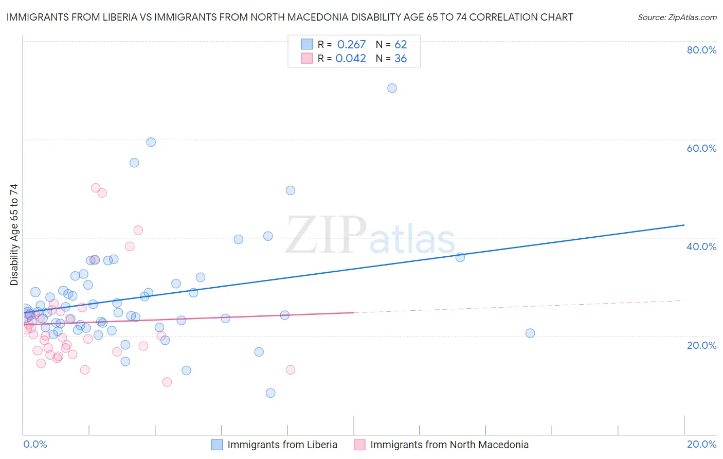 Immigrants from Liberia vs Immigrants from North Macedonia Disability Age 65 to 74