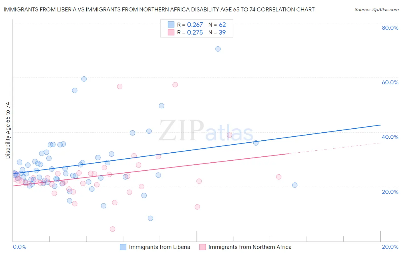 Immigrants from Liberia vs Immigrants from Northern Africa Disability Age 65 to 74