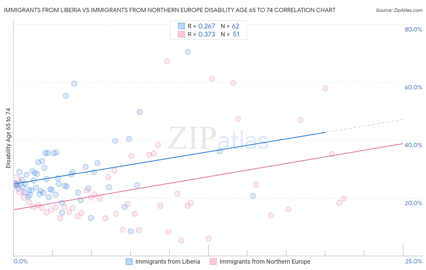 Immigrants from Liberia vs Immigrants from Northern Europe Disability Age 65 to 74