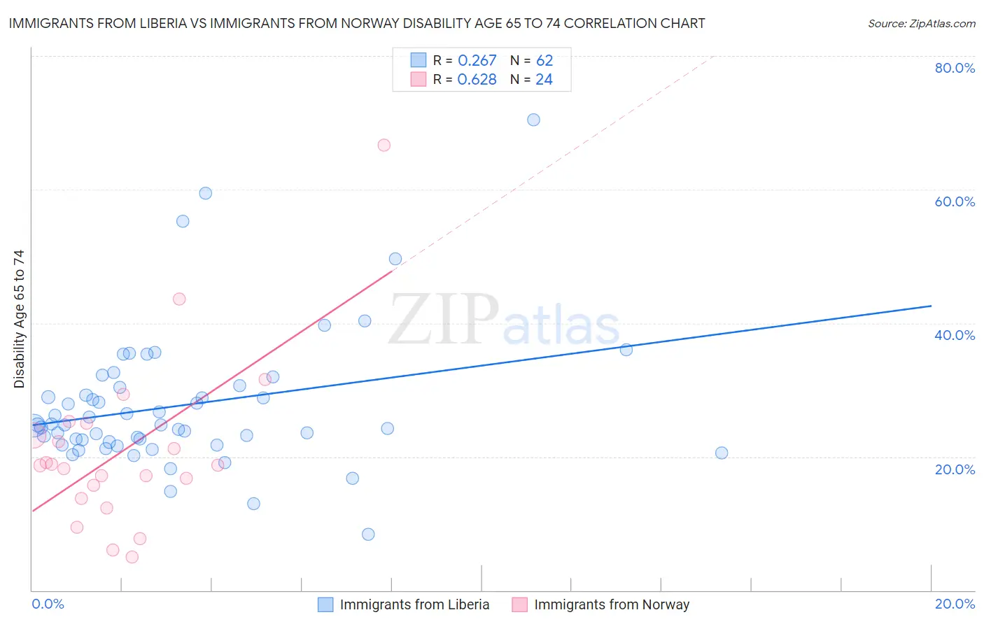 Immigrants from Liberia vs Immigrants from Norway Disability Age 65 to 74