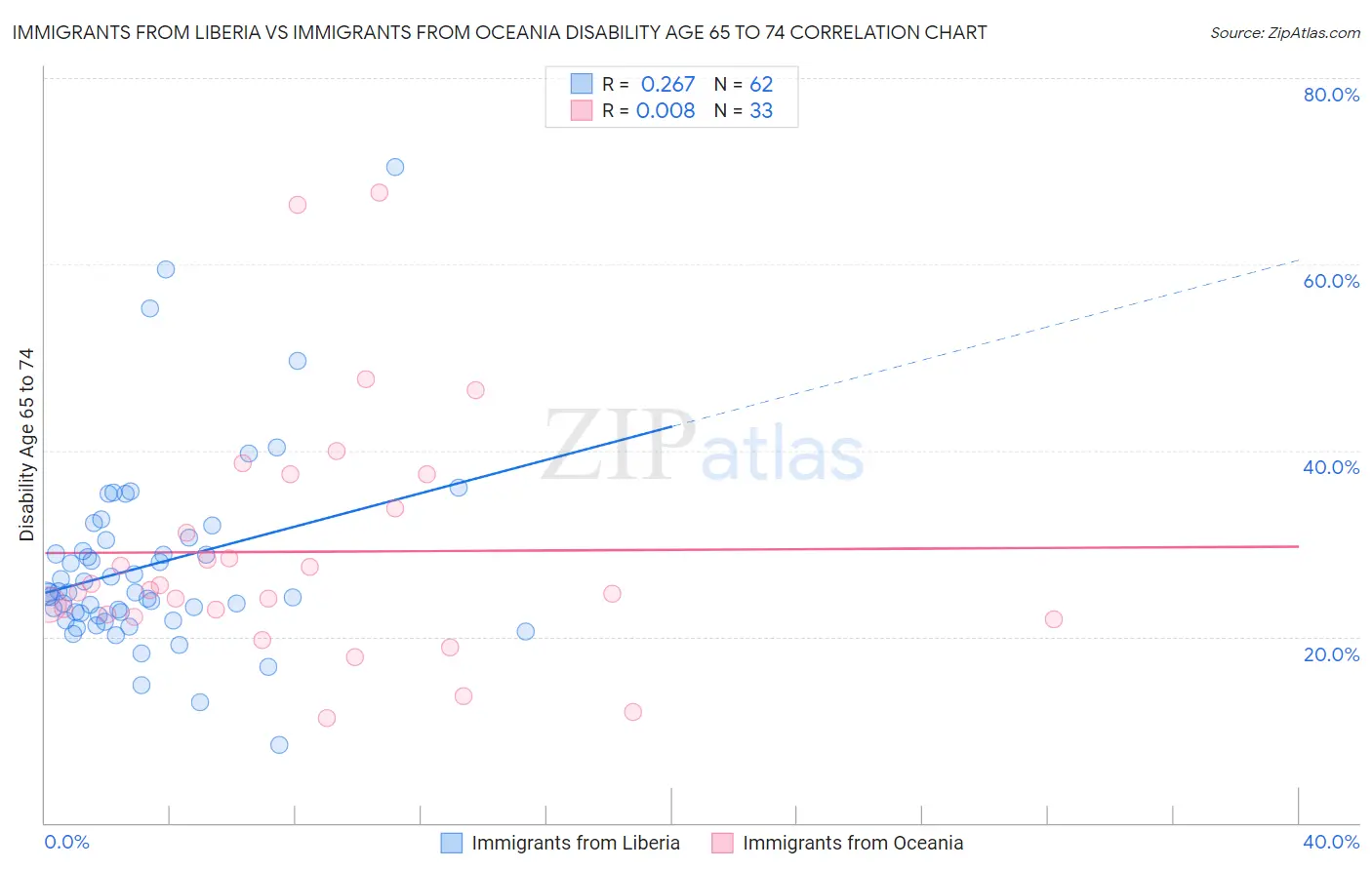 Immigrants from Liberia vs Immigrants from Oceania Disability Age 65 to 74