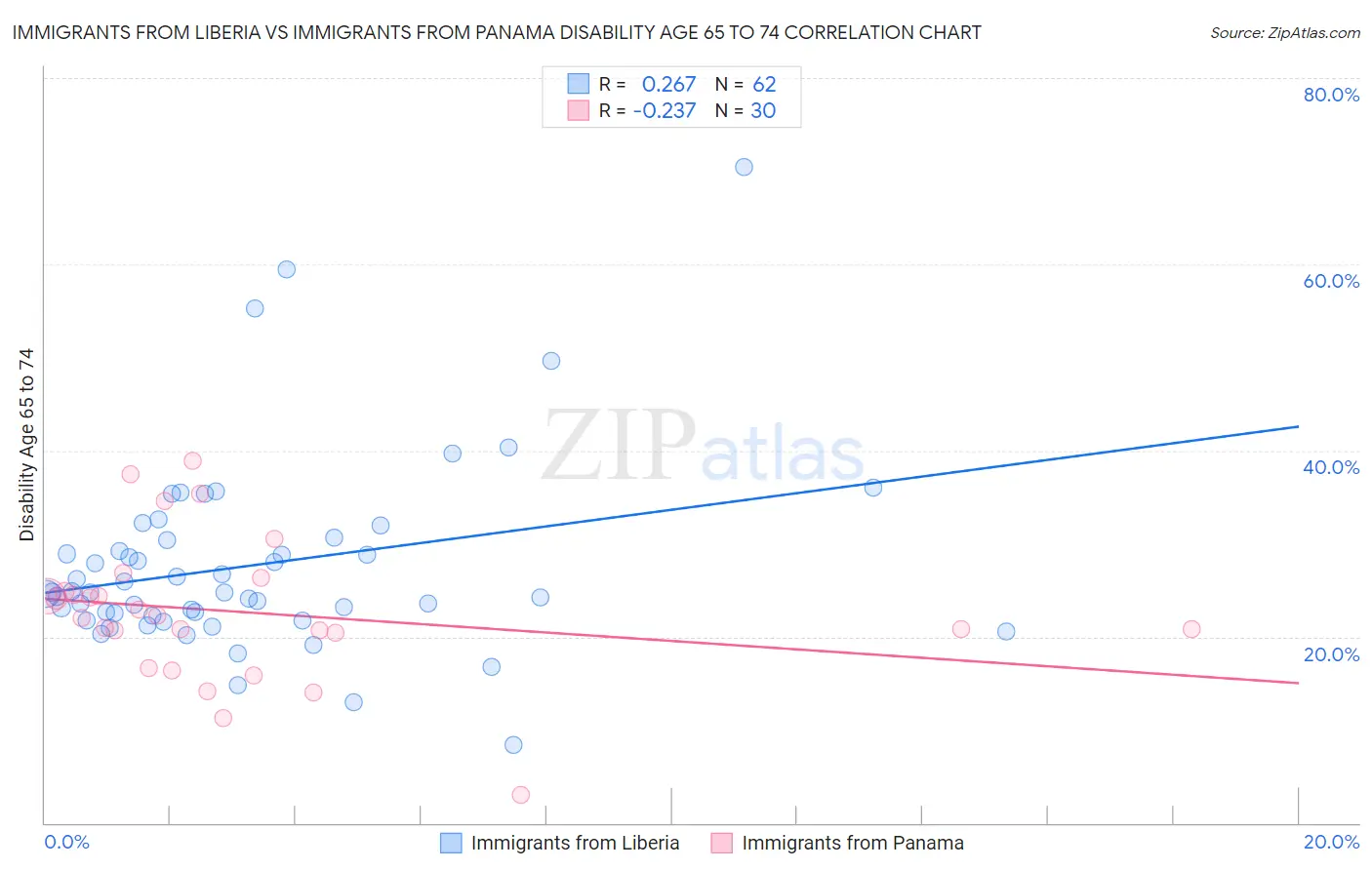 Immigrants from Liberia vs Immigrants from Panama Disability Age 65 to 74