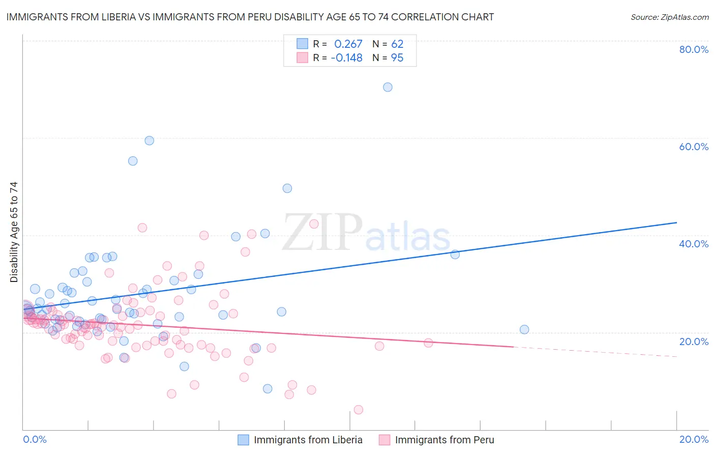 Immigrants from Liberia vs Immigrants from Peru Disability Age 65 to 74