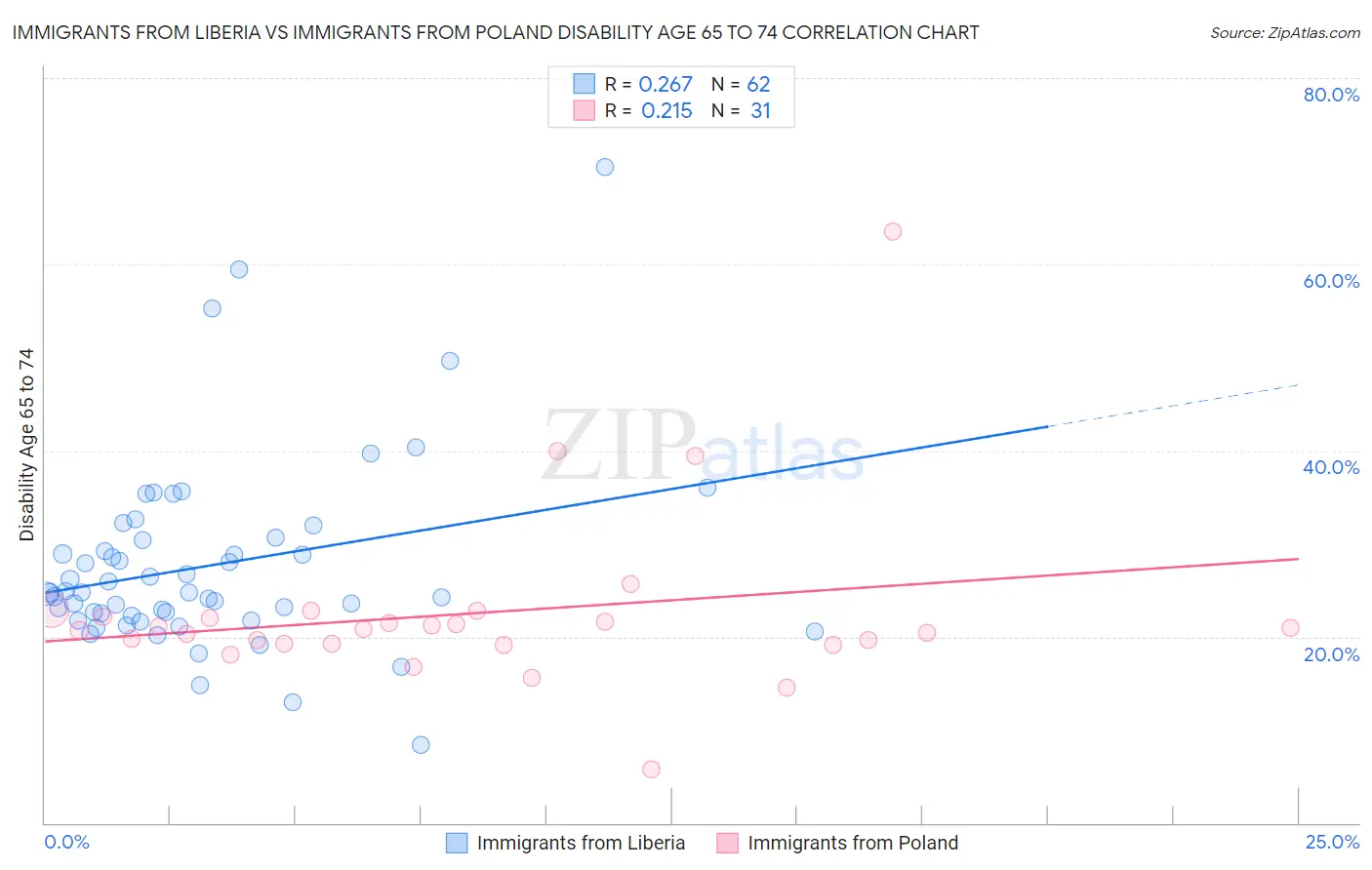 Immigrants from Liberia vs Immigrants from Poland Disability Age 65 to 74