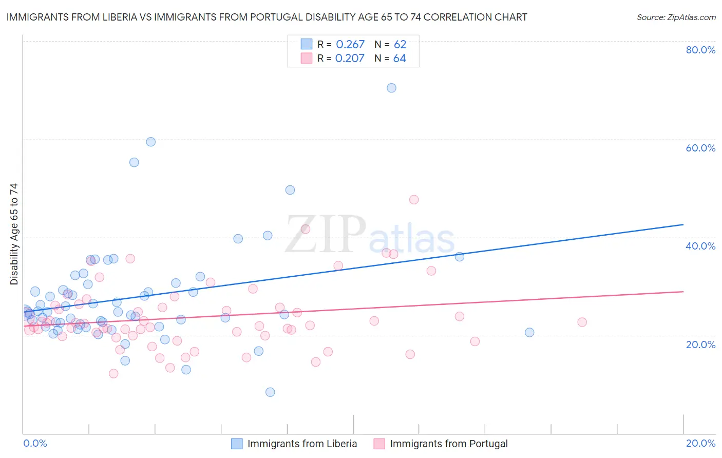 Immigrants from Liberia vs Immigrants from Portugal Disability Age 65 to 74