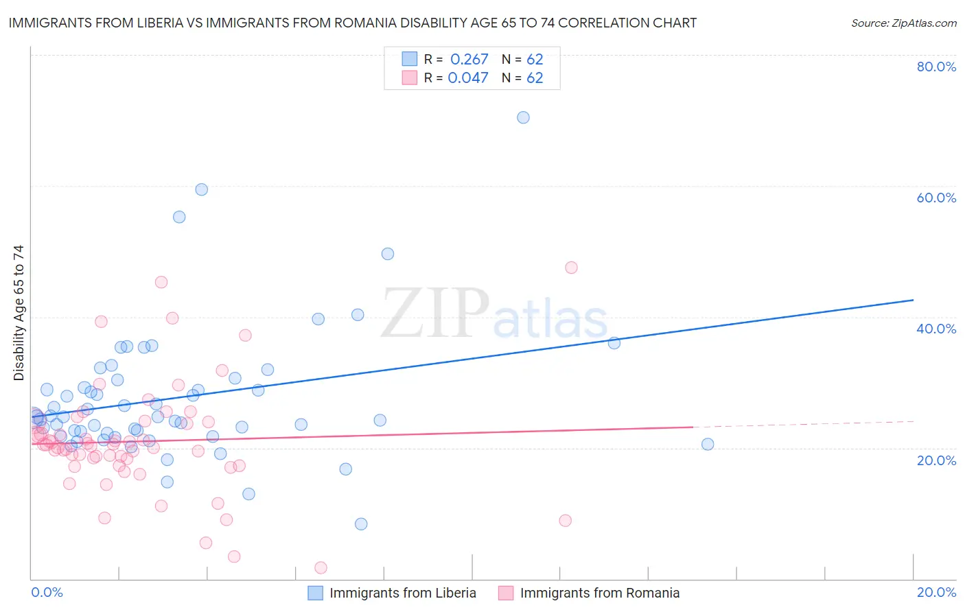 Immigrants from Liberia vs Immigrants from Romania Disability Age 65 to 74