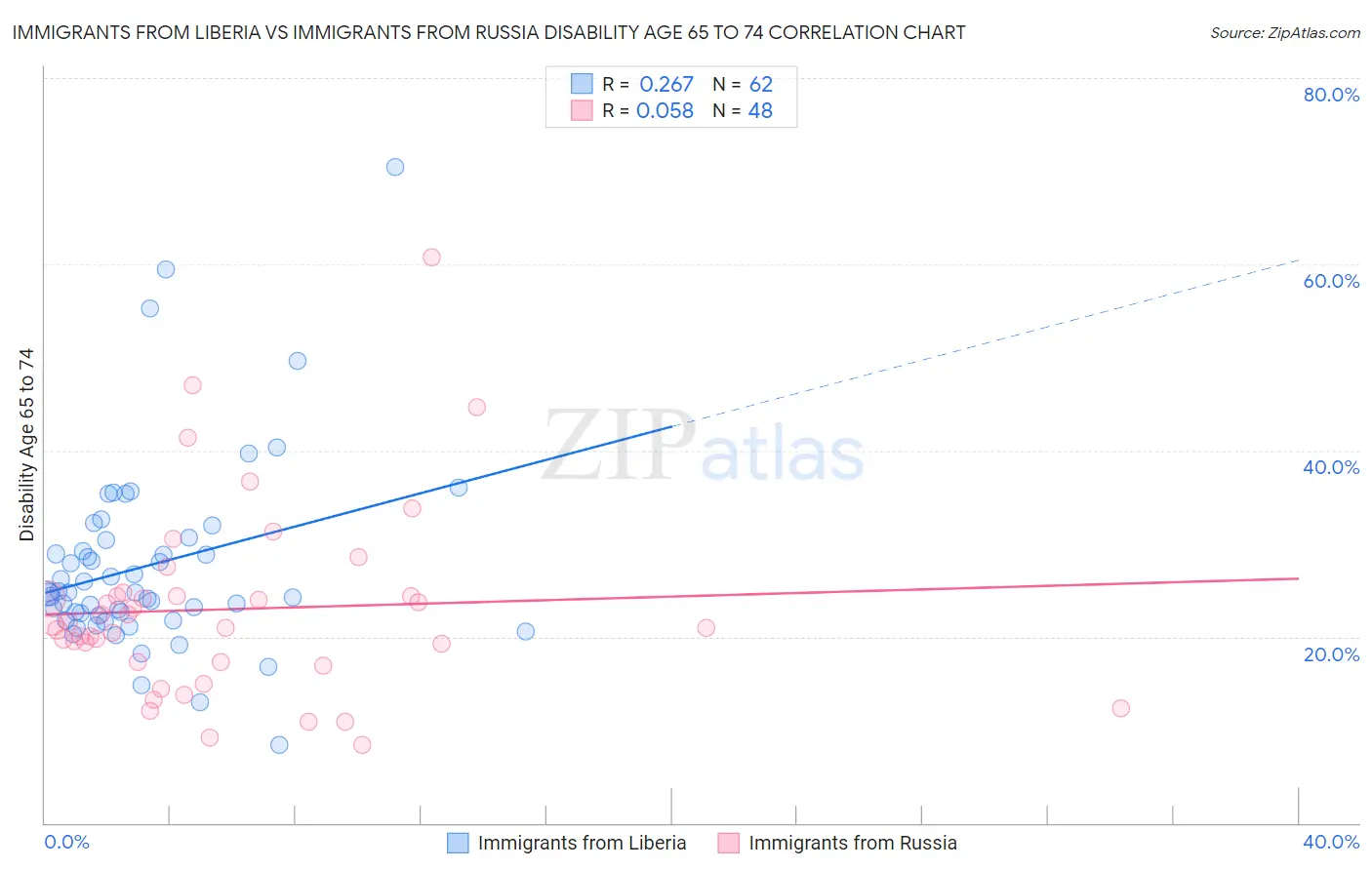 Immigrants from Liberia vs Immigrants from Russia Disability Age 65 to 74