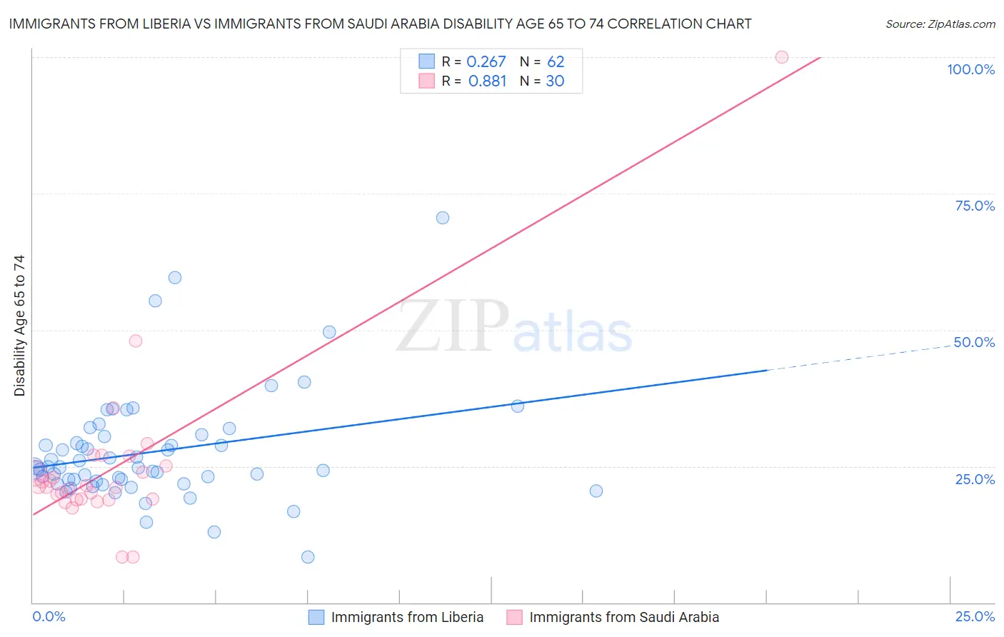 Immigrants from Liberia vs Immigrants from Saudi Arabia Disability Age 65 to 74