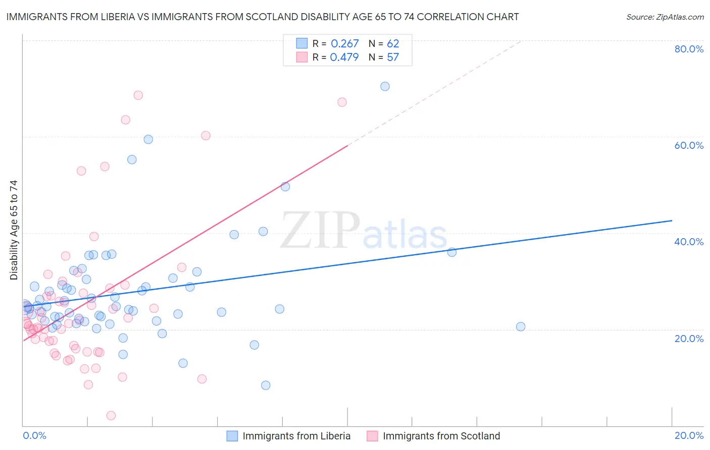 Immigrants from Liberia vs Immigrants from Scotland Disability Age 65 to 74