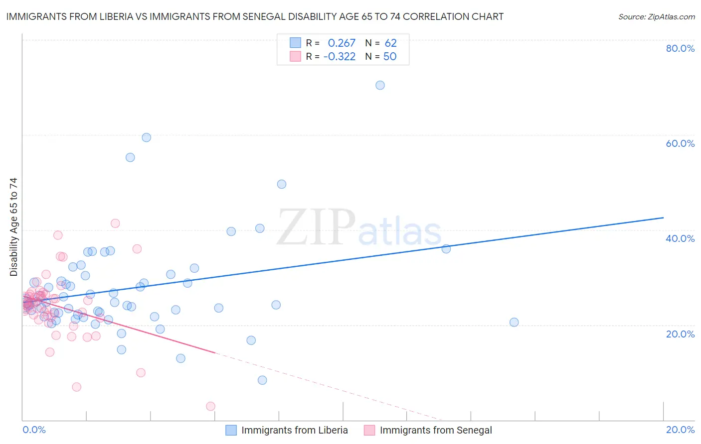 Immigrants from Liberia vs Immigrants from Senegal Disability Age 65 to 74