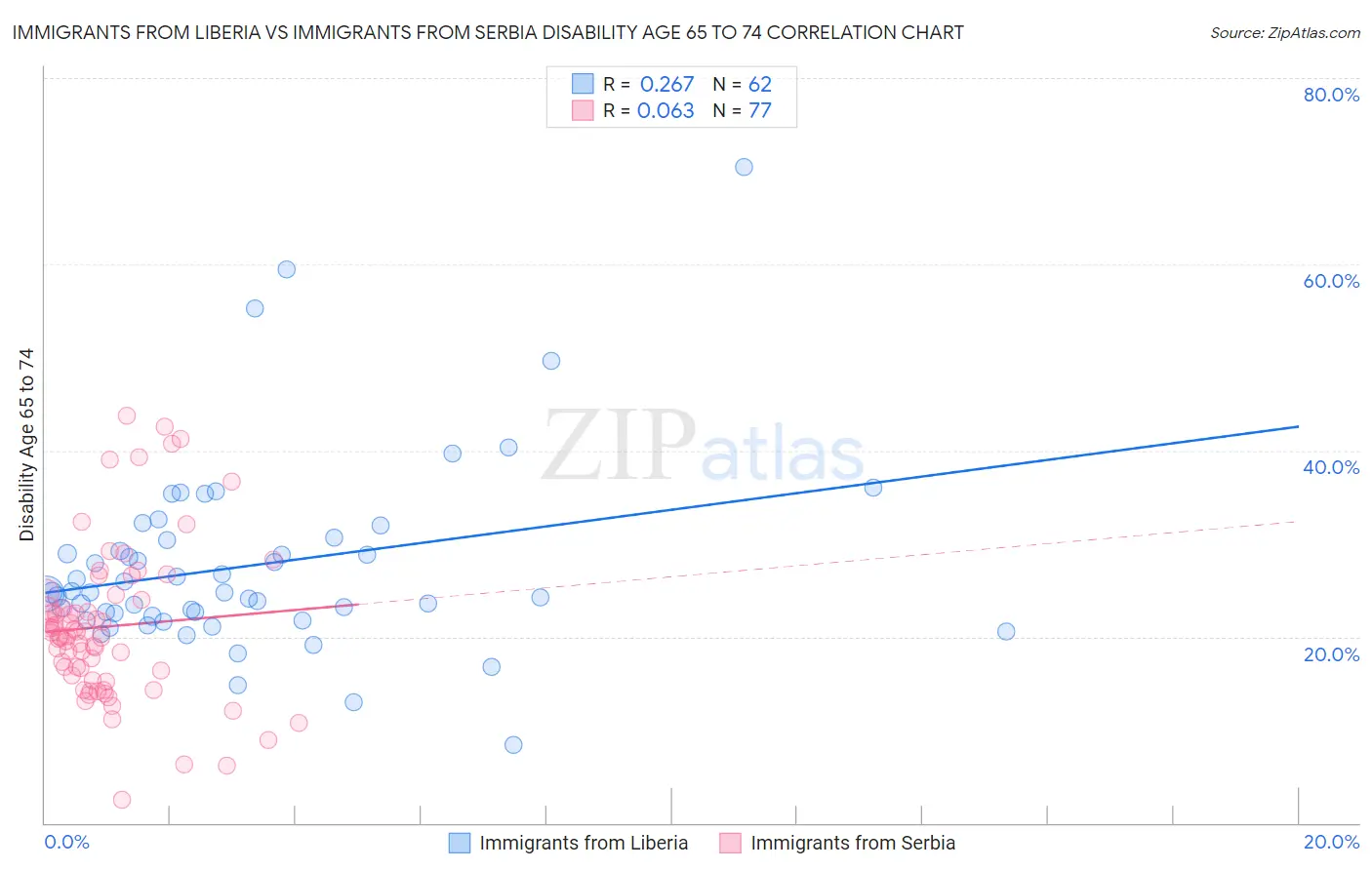 Immigrants from Liberia vs Immigrants from Serbia Disability Age 65 to 74
