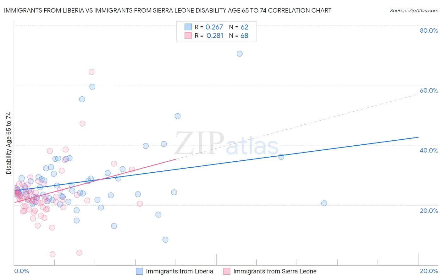 Immigrants from Liberia vs Immigrants from Sierra Leone Disability Age 65 to 74
