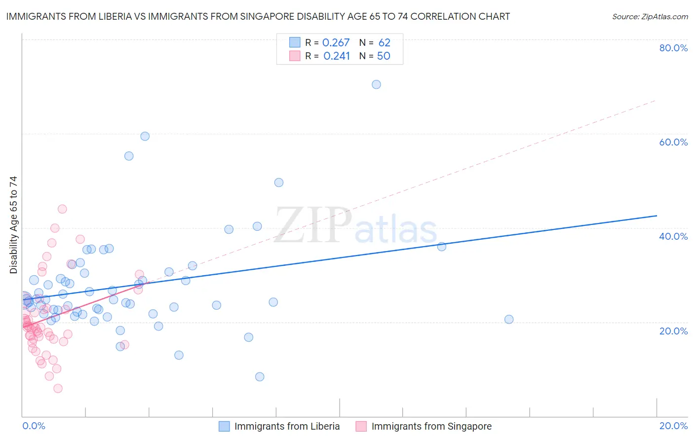 Immigrants from Liberia vs Immigrants from Singapore Disability Age 65 to 74