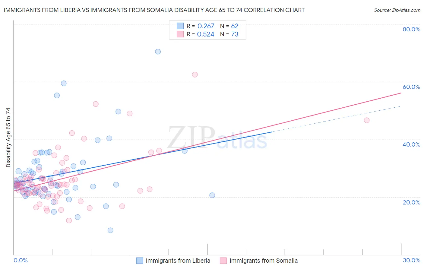 Immigrants from Liberia vs Immigrants from Somalia Disability Age 65 to 74