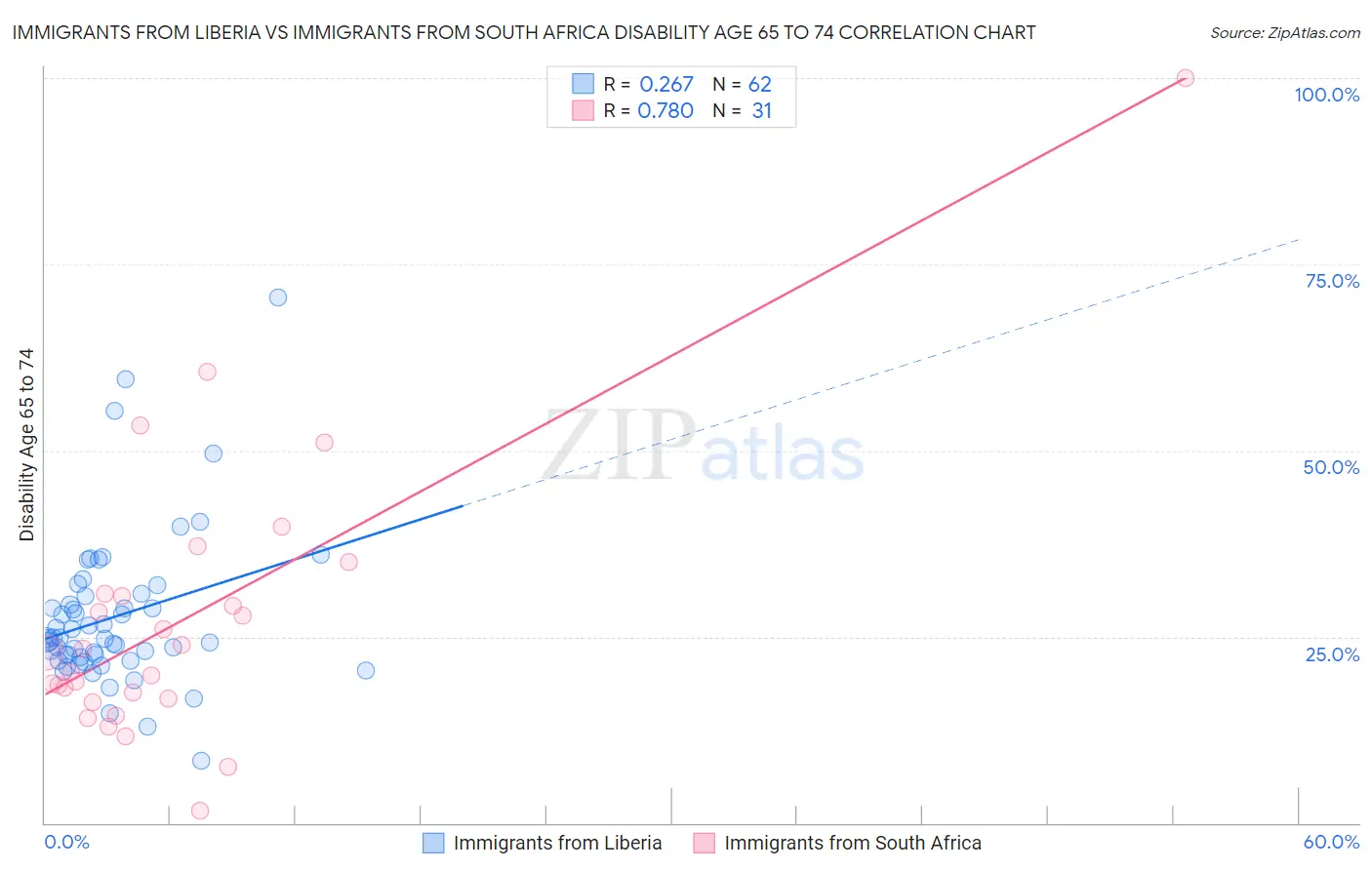 Immigrants from Liberia vs Immigrants from South Africa Disability Age 65 to 74