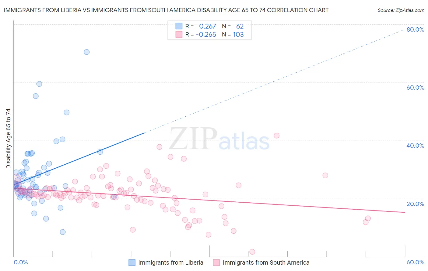 Immigrants from Liberia vs Immigrants from South America Disability Age 65 to 74