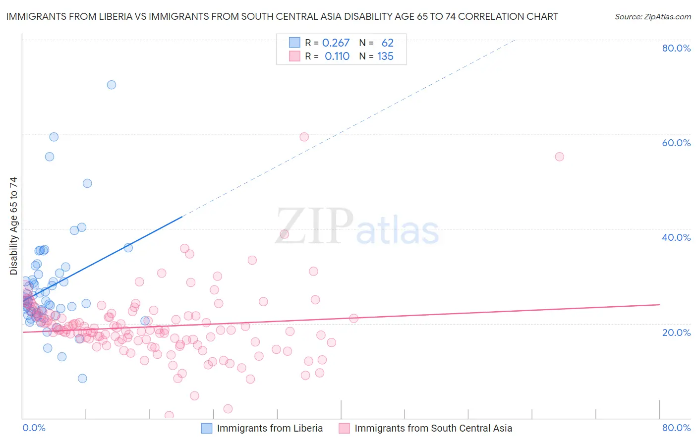 Immigrants from Liberia vs Immigrants from South Central Asia Disability Age 65 to 74
