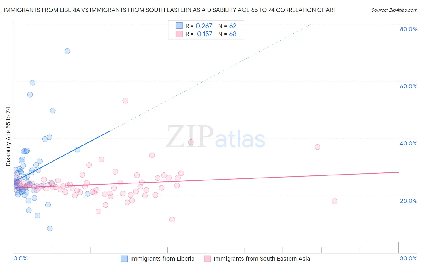 Immigrants from Liberia vs Immigrants from South Eastern Asia Disability Age 65 to 74