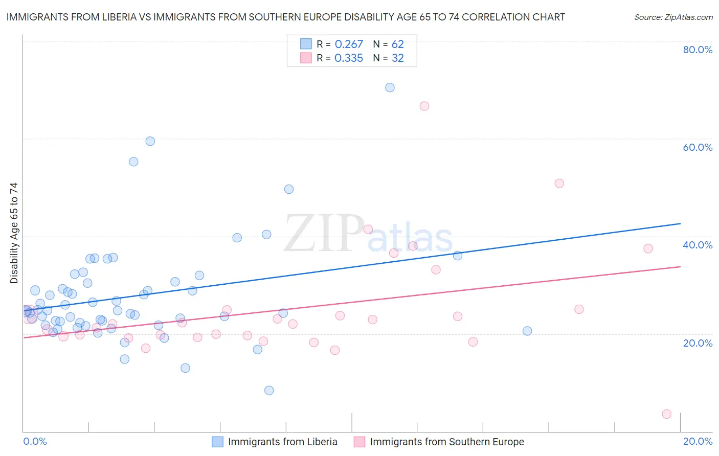 Immigrants from Liberia vs Immigrants from Southern Europe Disability Age 65 to 74