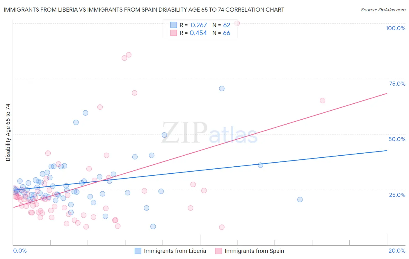 Immigrants from Liberia vs Immigrants from Spain Disability Age 65 to 74