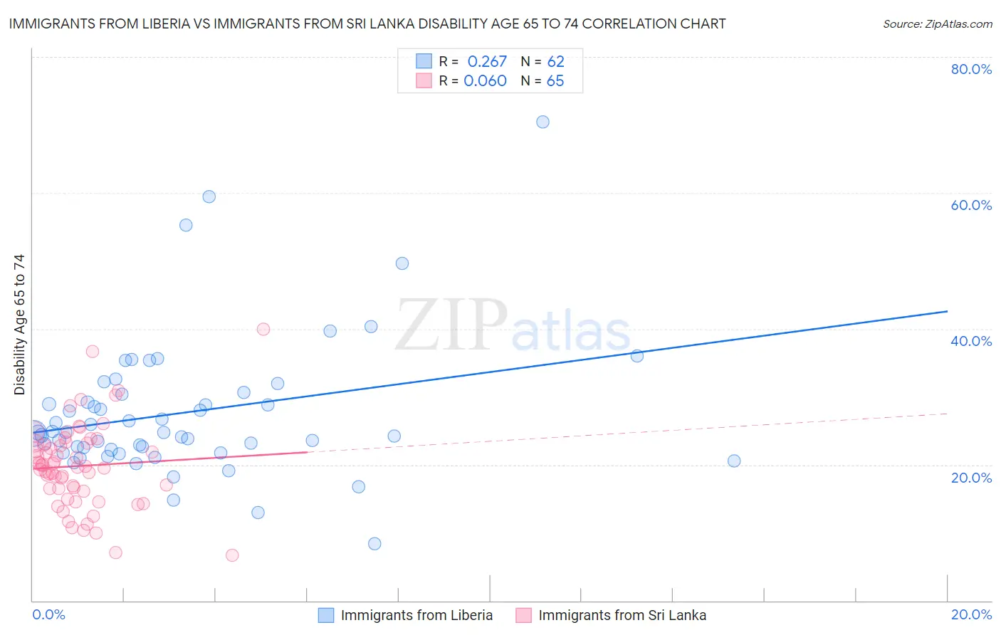 Immigrants from Liberia vs Immigrants from Sri Lanka Disability Age 65 to 74