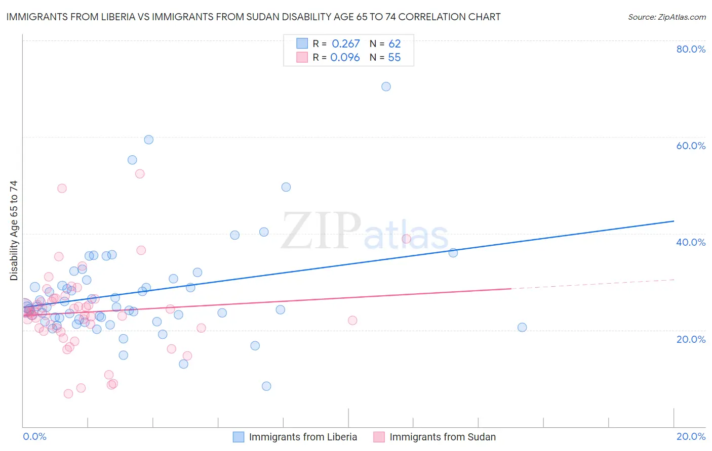 Immigrants from Liberia vs Immigrants from Sudan Disability Age 65 to 74