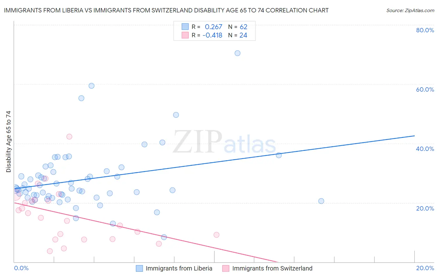 Immigrants from Liberia vs Immigrants from Switzerland Disability Age 65 to 74