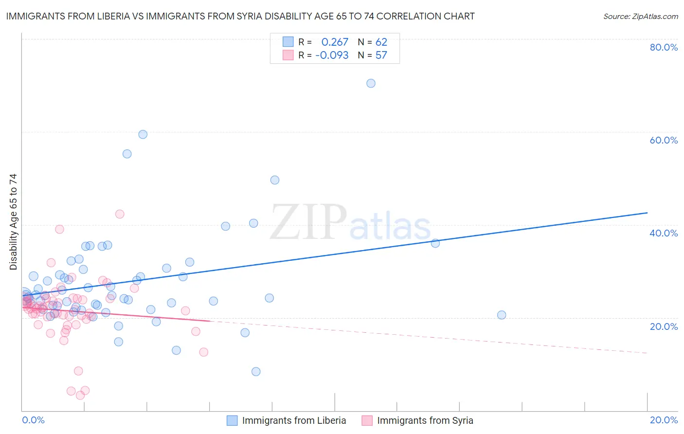 Immigrants from Liberia vs Immigrants from Syria Disability Age 65 to 74