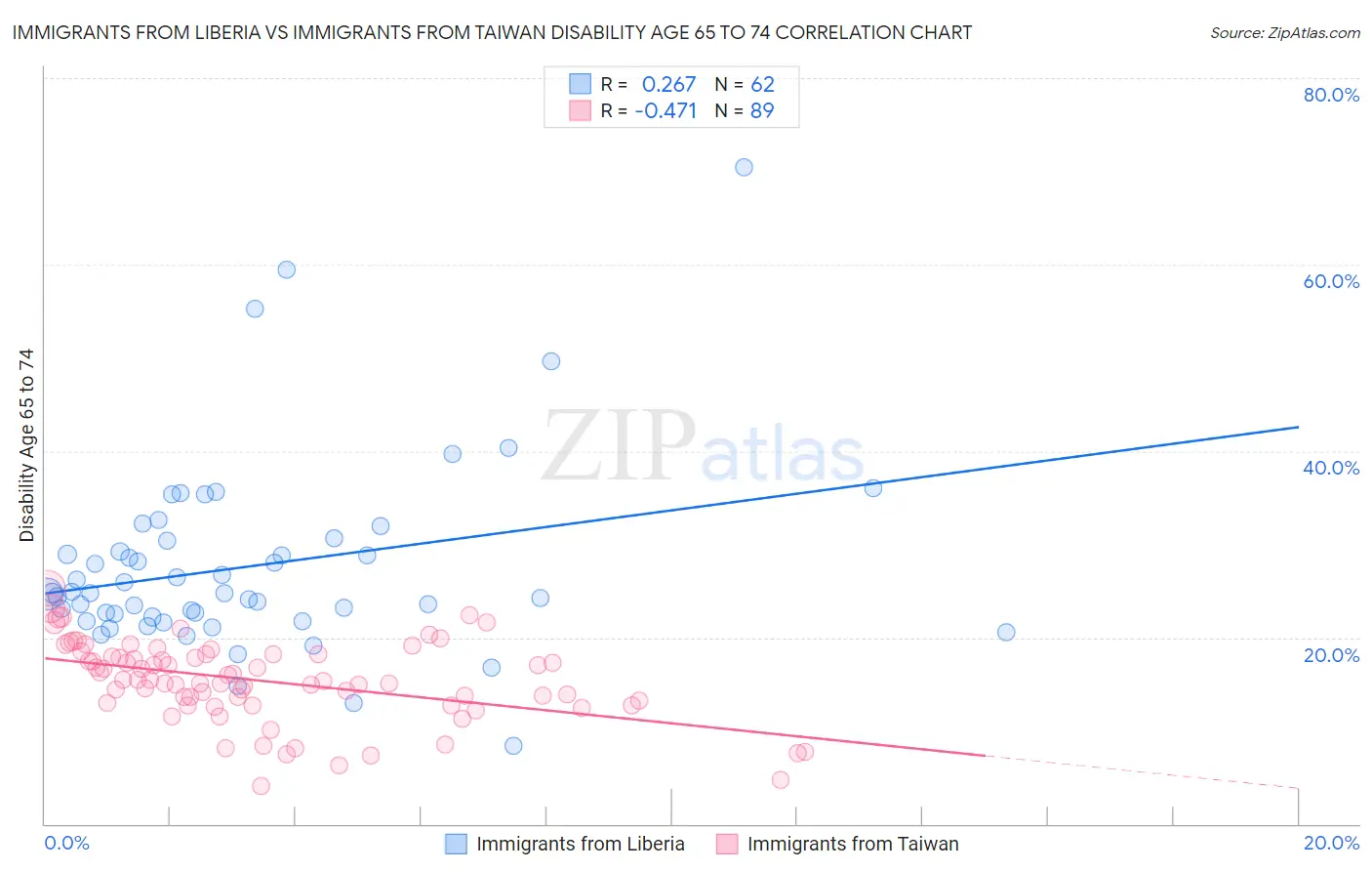 Immigrants from Liberia vs Immigrants from Taiwan Disability Age 65 to 74