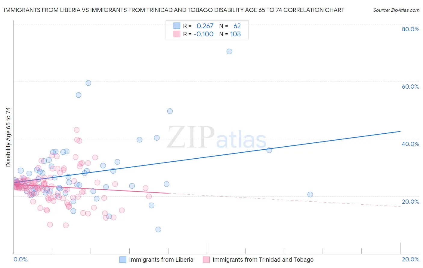 Immigrants from Liberia vs Immigrants from Trinidad and Tobago Disability Age 65 to 74