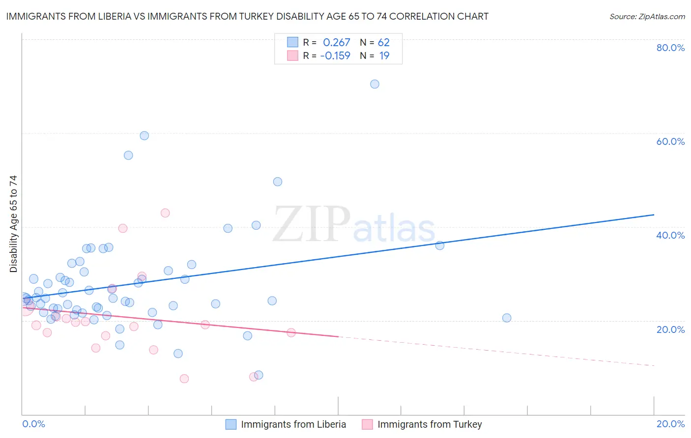 Immigrants from Liberia vs Immigrants from Turkey Disability Age 65 to 74