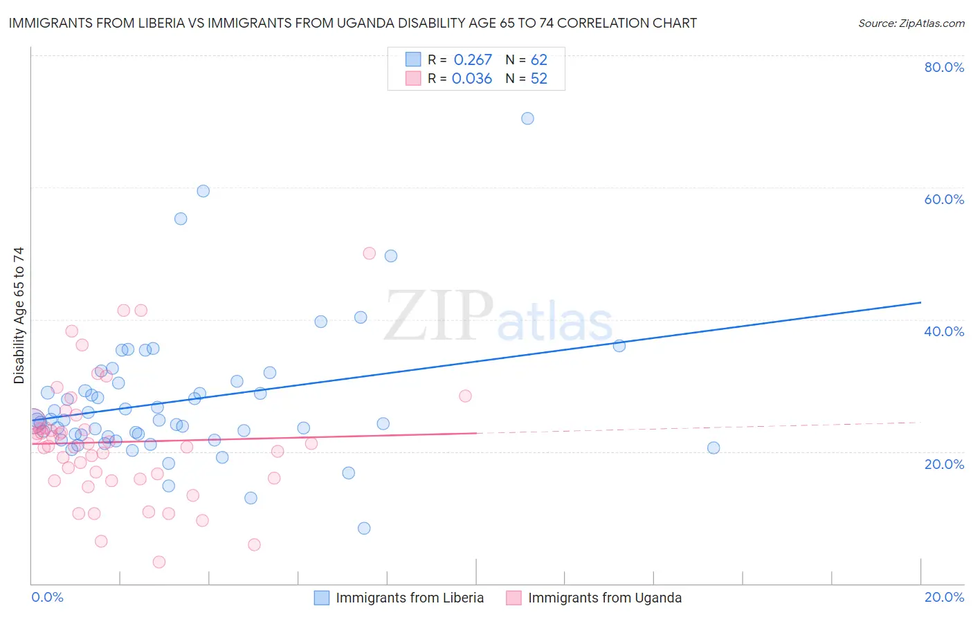 Immigrants from Liberia vs Immigrants from Uganda Disability Age 65 to 74
