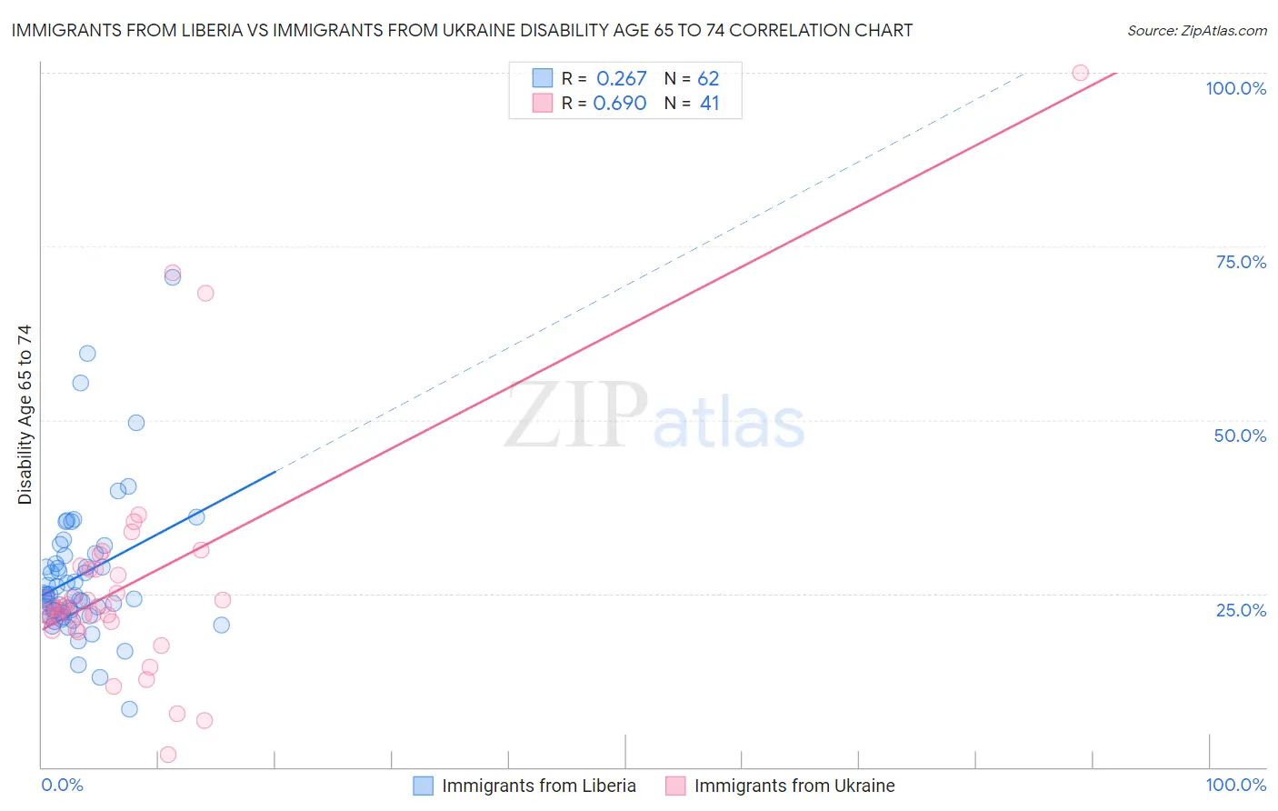 Immigrants from Liberia vs Immigrants from Ukraine Disability Age 65 to 74