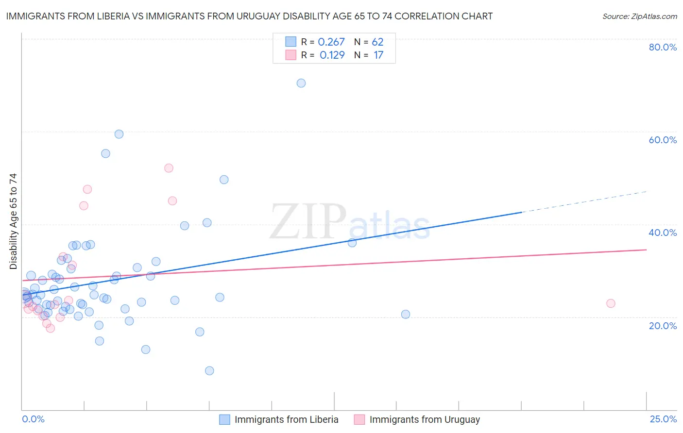 Immigrants from Liberia vs Immigrants from Uruguay Disability Age 65 to 74