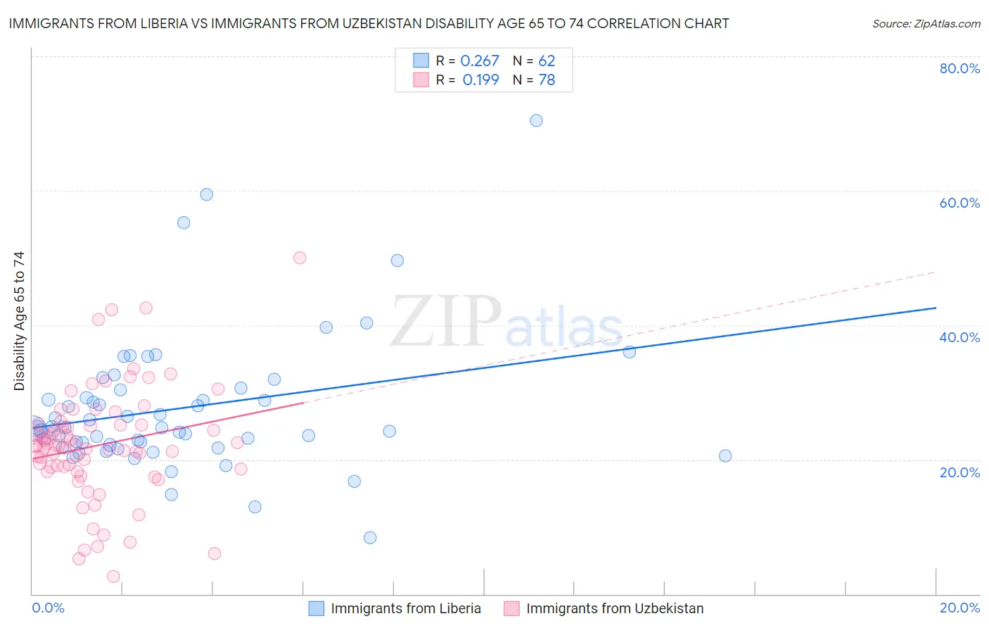 Immigrants from Liberia vs Immigrants from Uzbekistan Disability Age 65 to 74