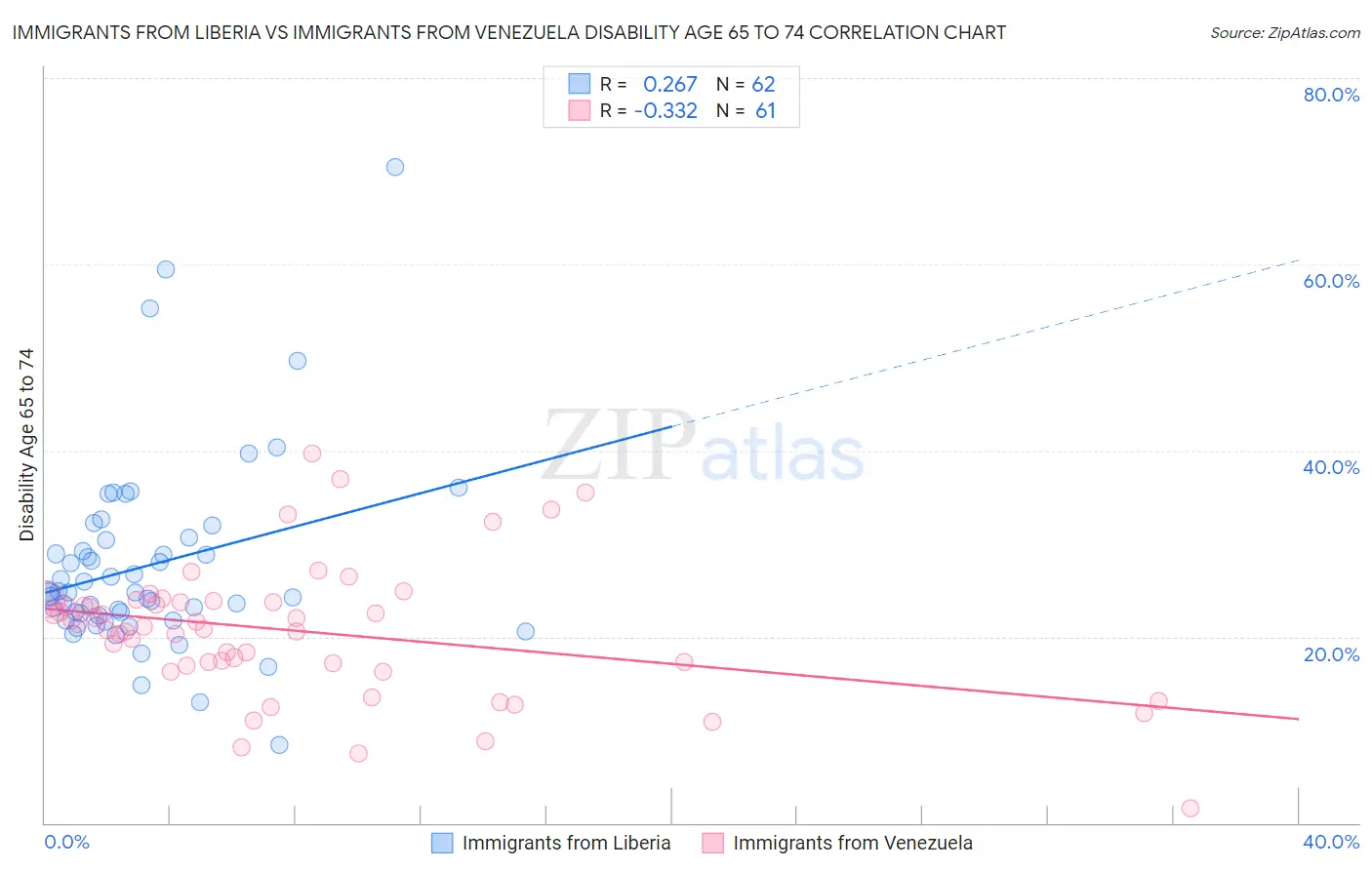 Immigrants from Liberia vs Immigrants from Venezuela Disability Age 65 to 74