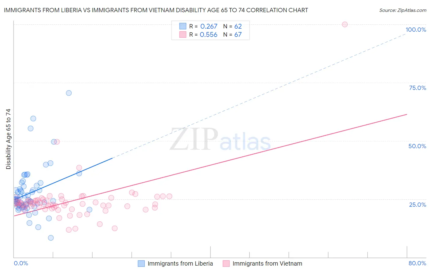 Immigrants from Liberia vs Immigrants from Vietnam Disability Age 65 to 74