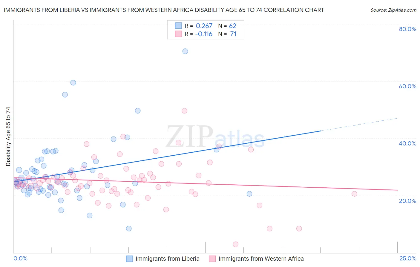 Immigrants from Liberia vs Immigrants from Western Africa Disability Age 65 to 74