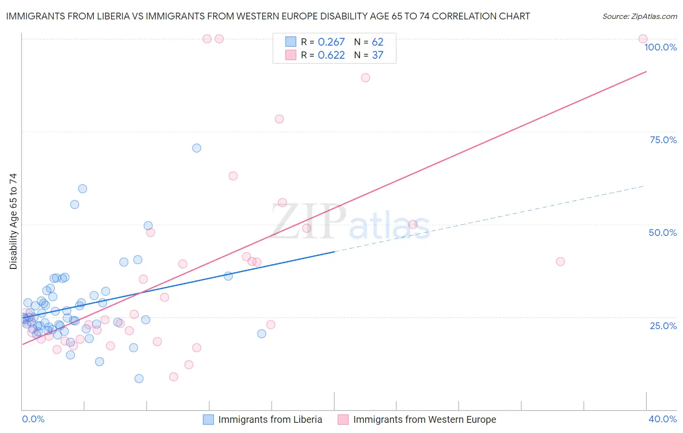 Immigrants from Liberia vs Immigrants from Western Europe Disability Age 65 to 74