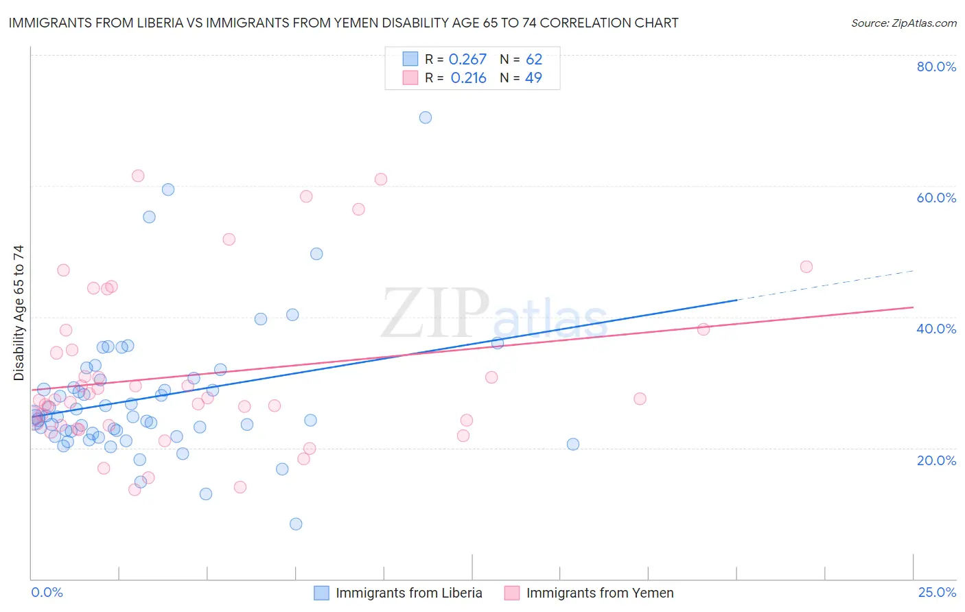 Immigrants from Liberia vs Immigrants from Yemen Disability Age 65 to 74