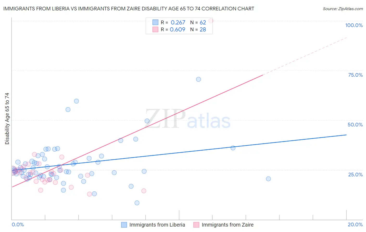 Immigrants from Liberia vs Immigrants from Zaire Disability Age 65 to 74