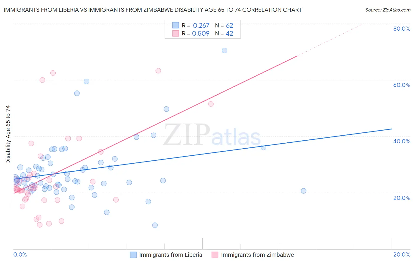 Immigrants from Liberia vs Immigrants from Zimbabwe Disability Age 65 to 74