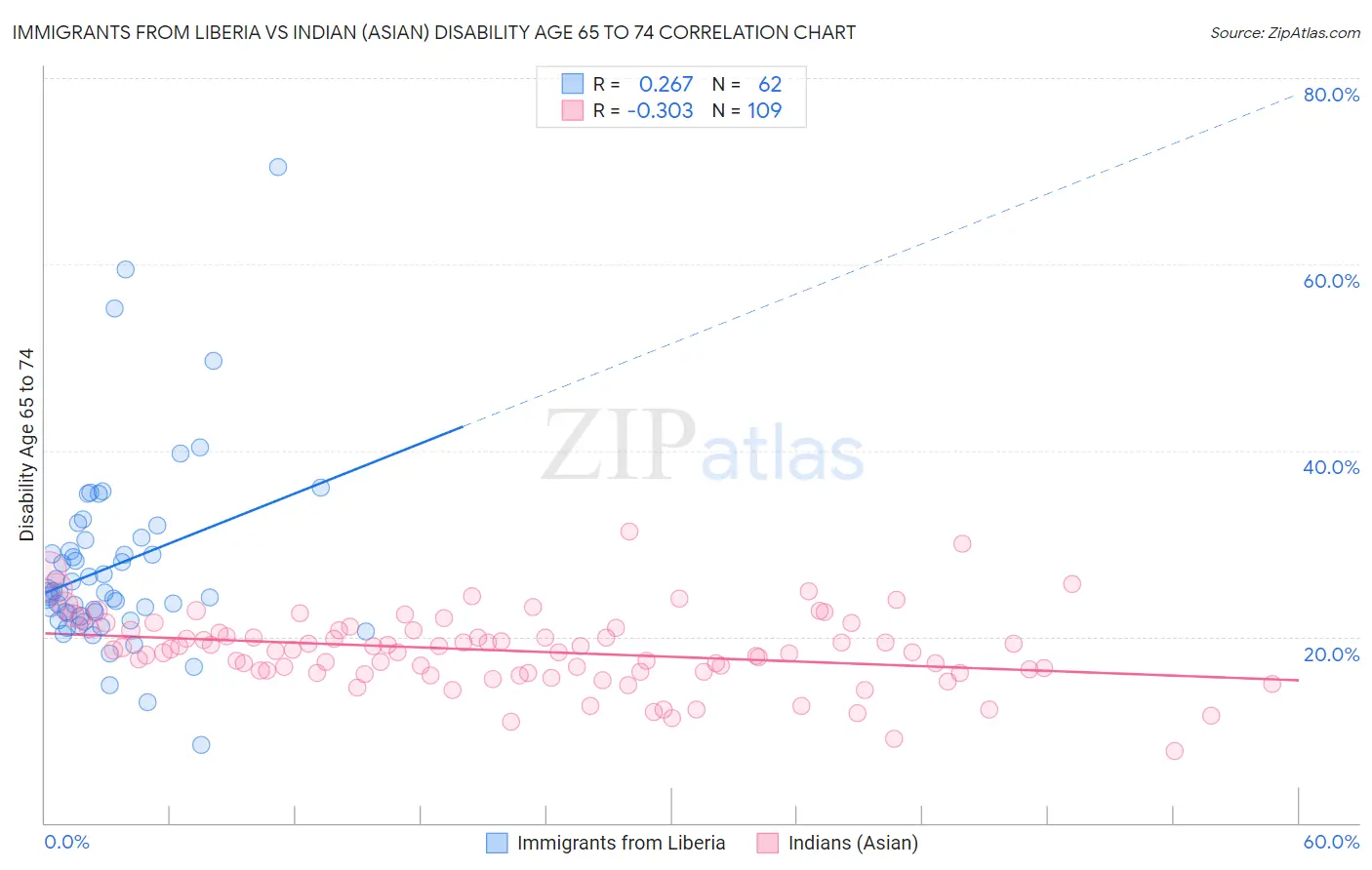 Immigrants from Liberia vs Indian (Asian) Disability Age 65 to 74