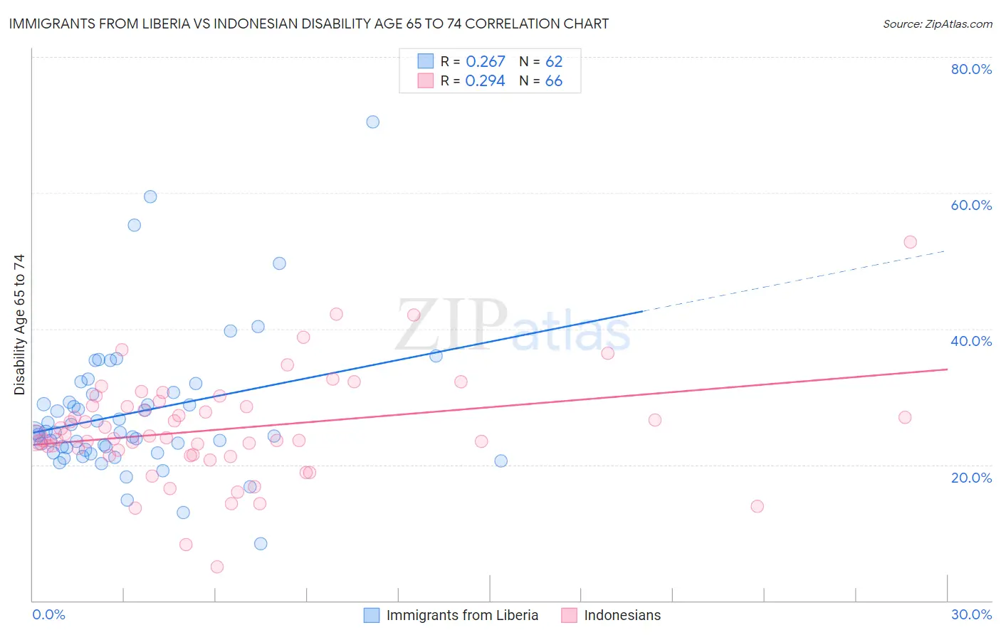 Immigrants from Liberia vs Indonesian Disability Age 65 to 74