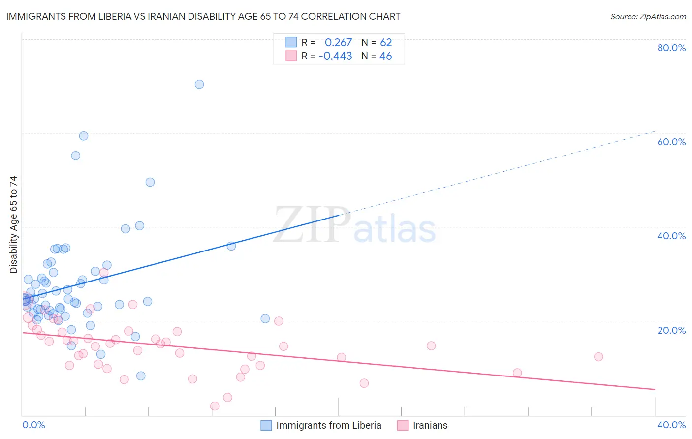 Immigrants from Liberia vs Iranian Disability Age 65 to 74